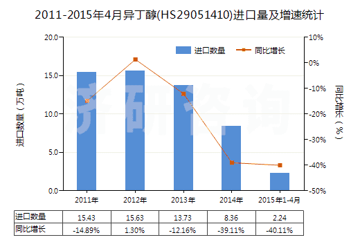 2011-2015年4月異丁醇(HS29051410)進口量及增速統(tǒng)計